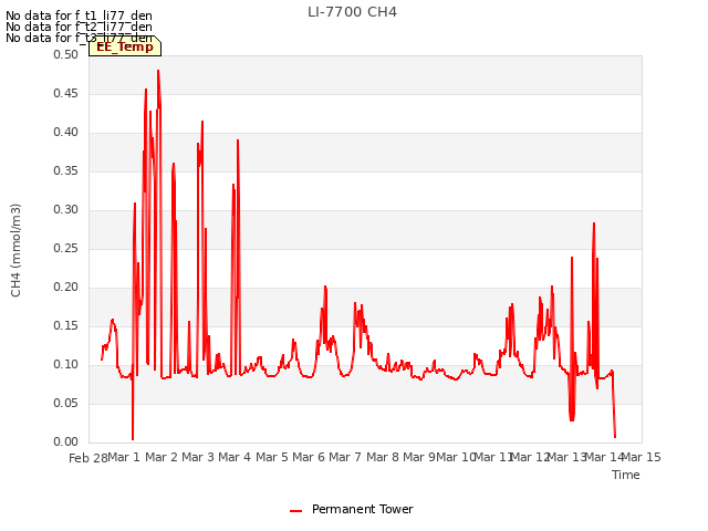 plot of LI-7700 CH4