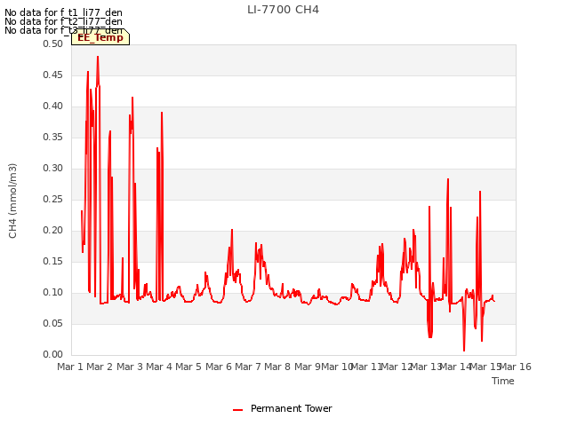 plot of LI-7700 CH4