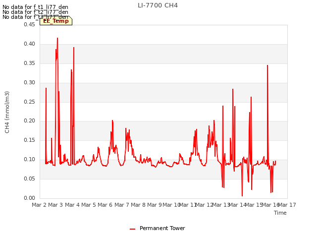 plot of LI-7700 CH4