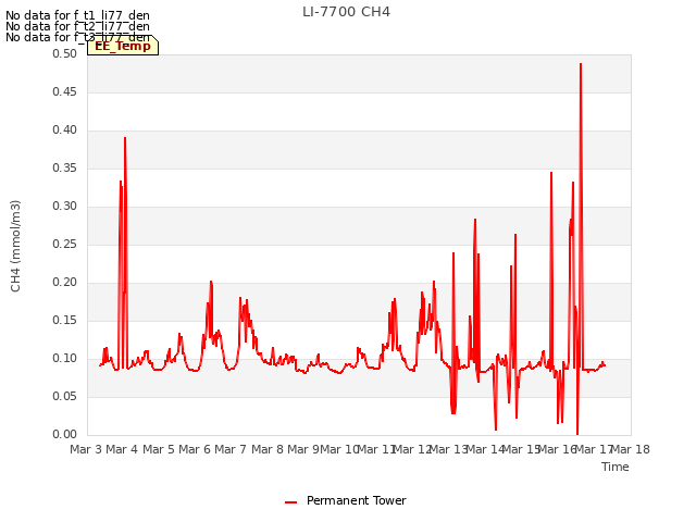 plot of LI-7700 CH4