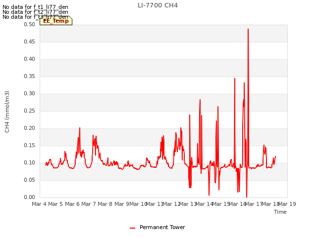 plot of LI-7700 CH4