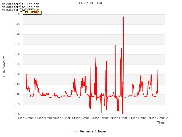 plot of LI-7700 CH4