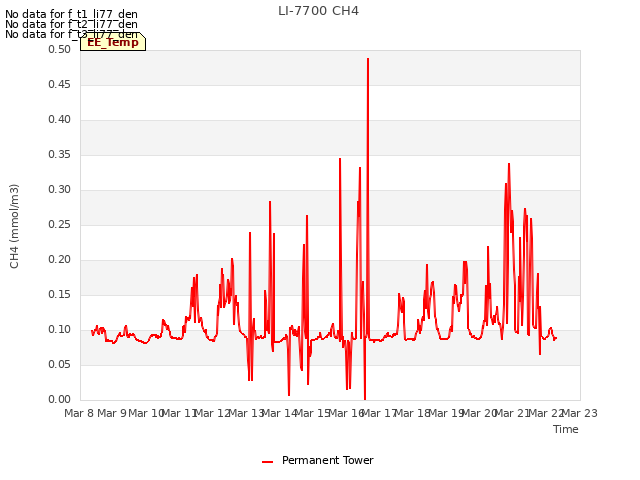 plot of LI-7700 CH4