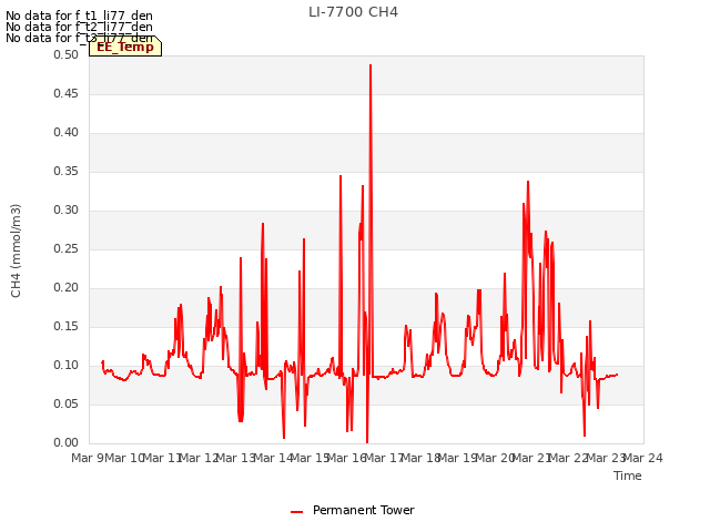 plot of LI-7700 CH4