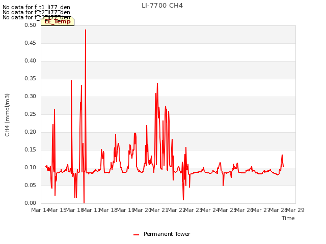 plot of LI-7700 CH4