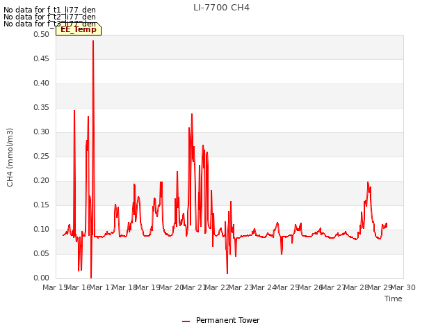 plot of LI-7700 CH4