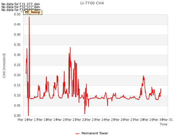 plot of LI-7700 CH4