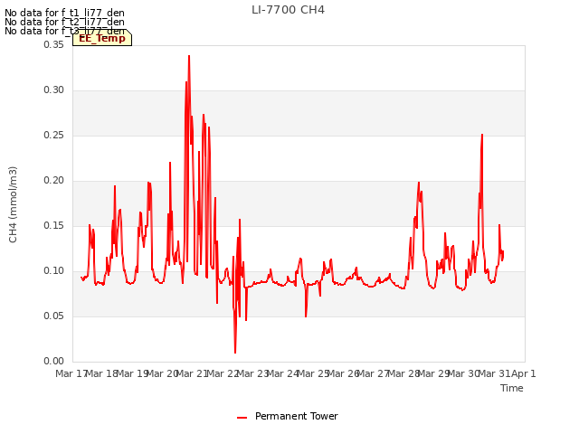 plot of LI-7700 CH4