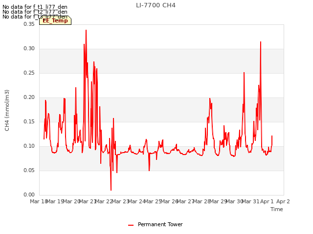 plot of LI-7700 CH4