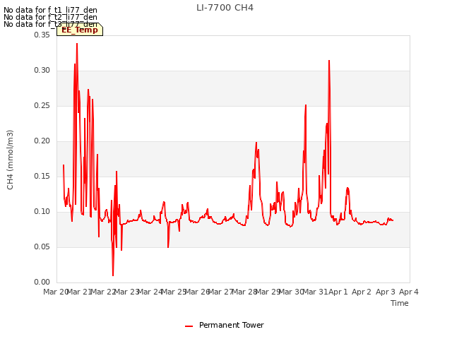 plot of LI-7700 CH4