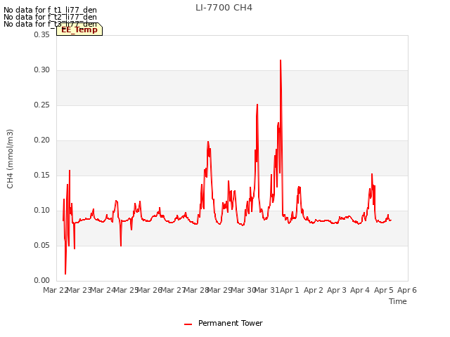 plot of LI-7700 CH4