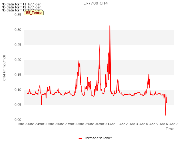 plot of LI-7700 CH4