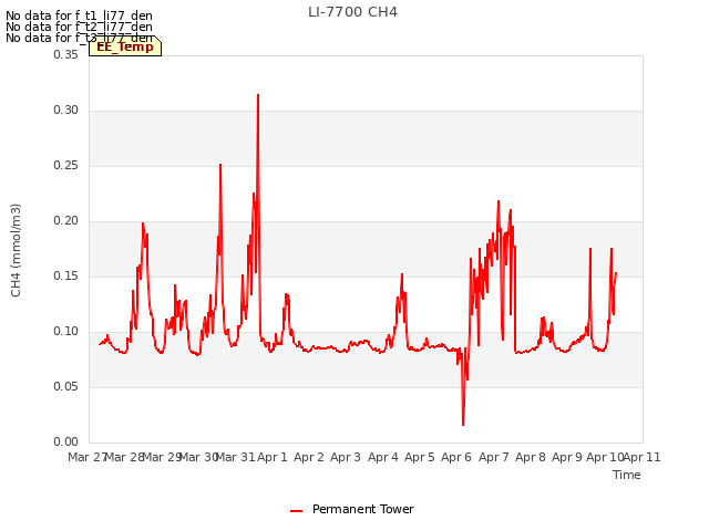 plot of LI-7700 CH4