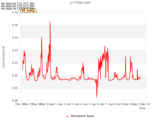 plot of LI-7700 CH4