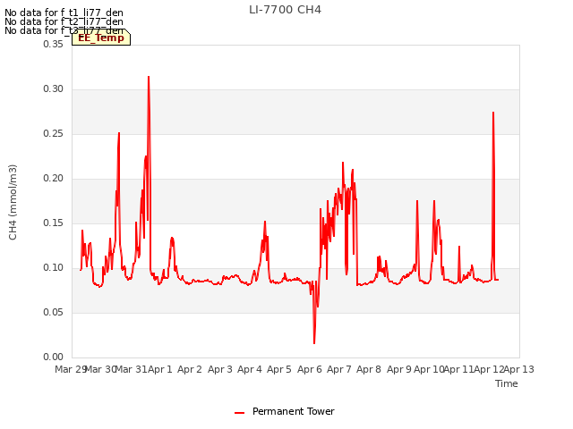 plot of LI-7700 CH4