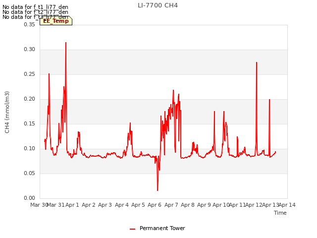 plot of LI-7700 CH4