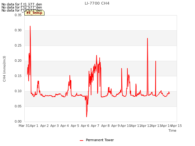 plot of LI-7700 CH4