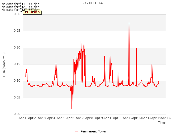 plot of LI-7700 CH4