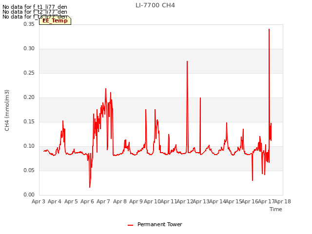 plot of LI-7700 CH4