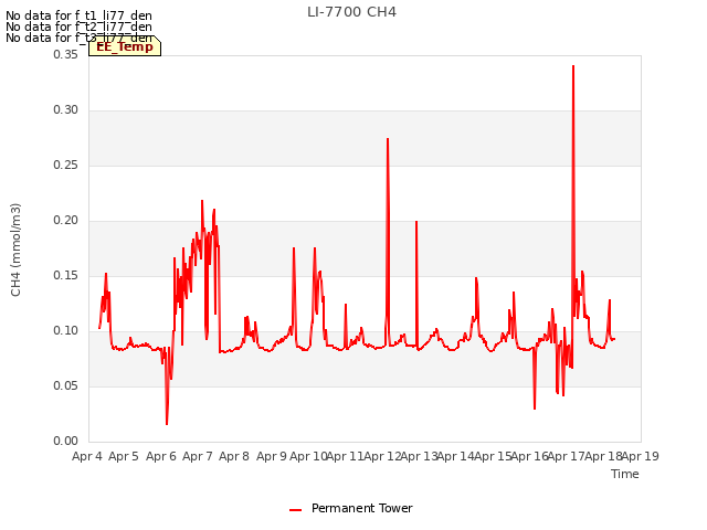 plot of LI-7700 CH4