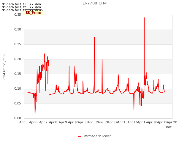 plot of LI-7700 CH4