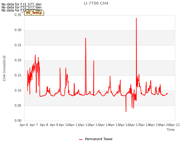 plot of LI-7700 CH4