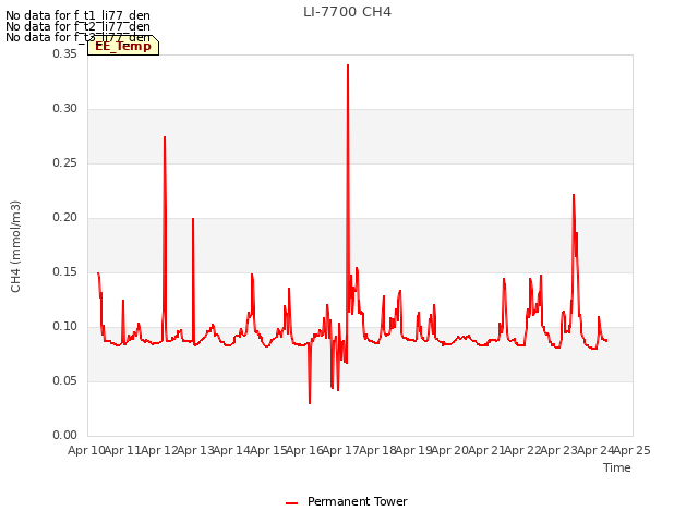 plot of LI-7700 CH4