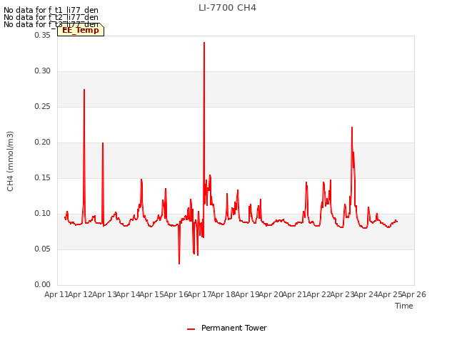 plot of LI-7700 CH4