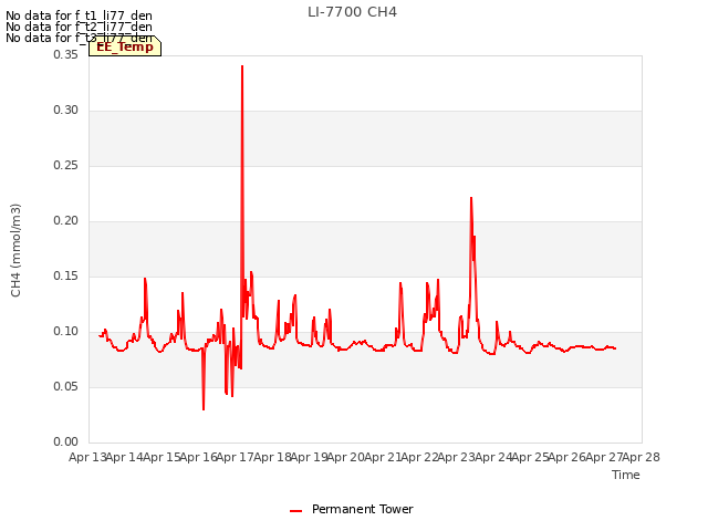 plot of LI-7700 CH4