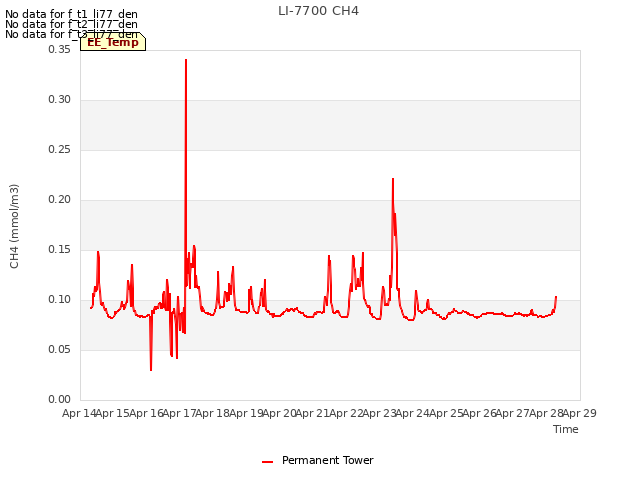 plot of LI-7700 CH4