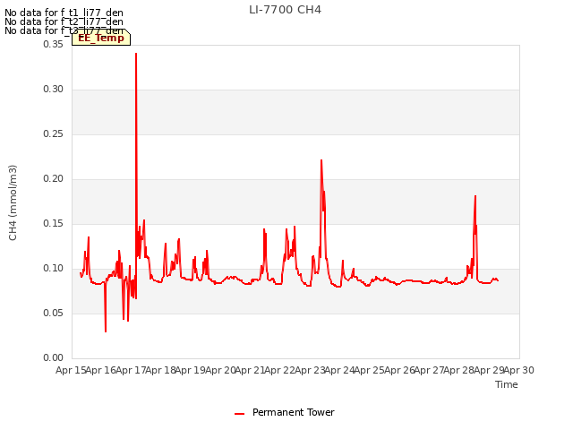 plot of LI-7700 CH4