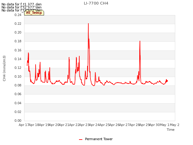 plot of LI-7700 CH4