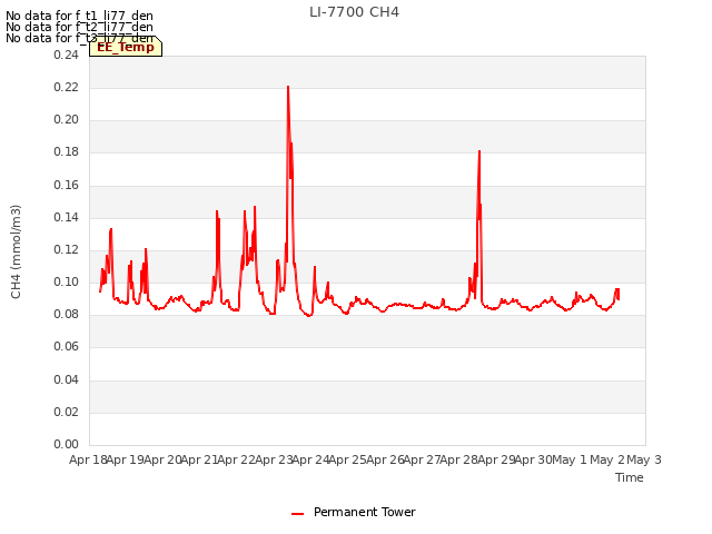 plot of LI-7700 CH4