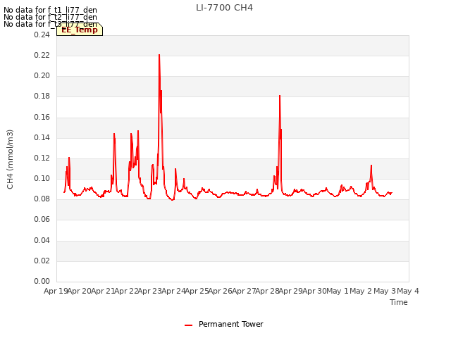 plot of LI-7700 CH4