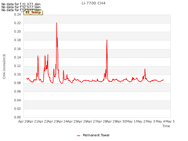 plot of LI-7700 CH4