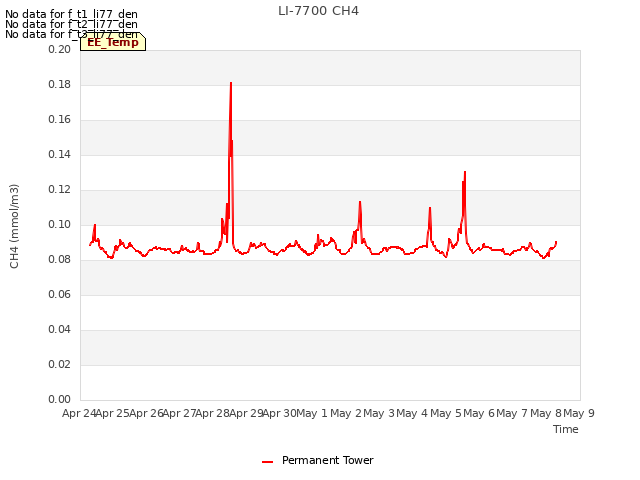 plot of LI-7700 CH4