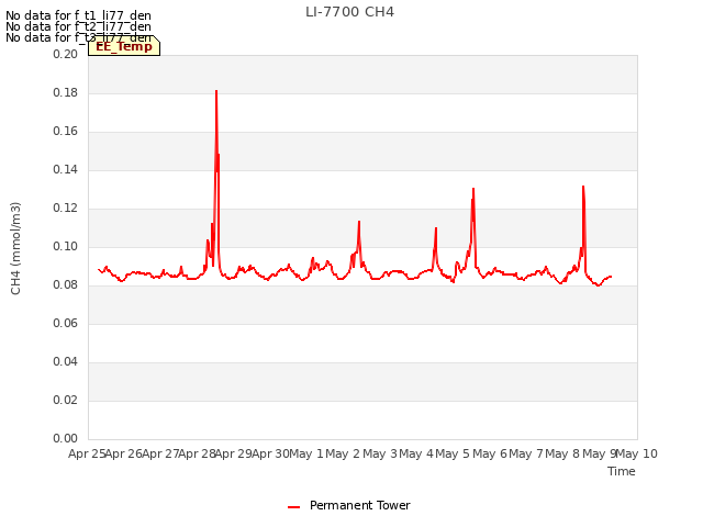 plot of LI-7700 CH4