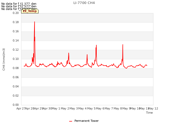 plot of LI-7700 CH4