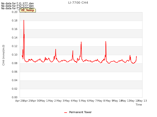 plot of LI-7700 CH4