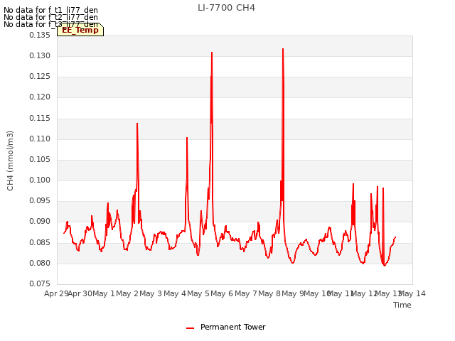 plot of LI-7700 CH4