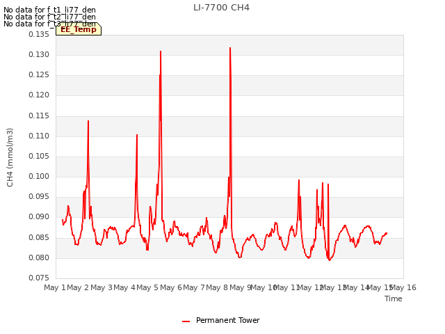 plot of LI-7700 CH4