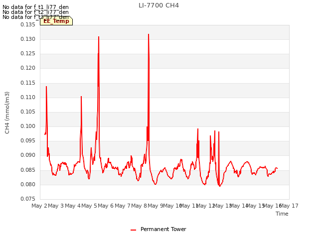 plot of LI-7700 CH4