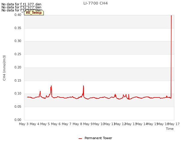 plot of LI-7700 CH4