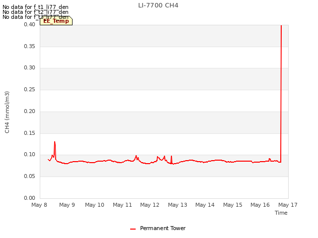 plot of LI-7700 CH4