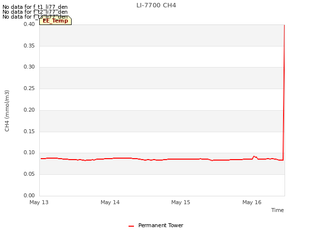 plot of LI-7700 CH4