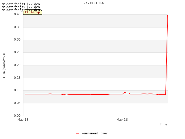 plot of LI-7700 CH4