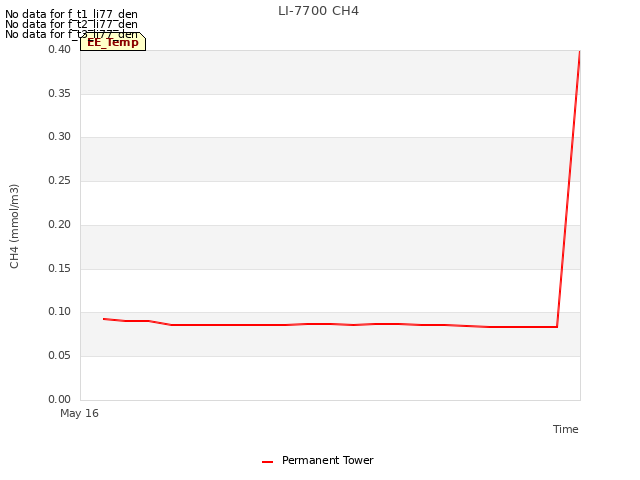 plot of LI-7700 CH4