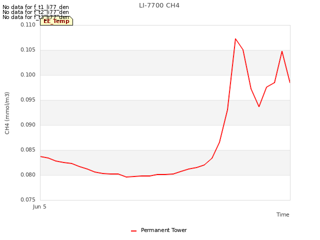 plot of LI-7700 CH4