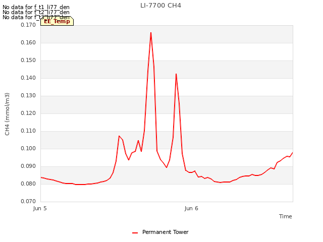 plot of LI-7700 CH4