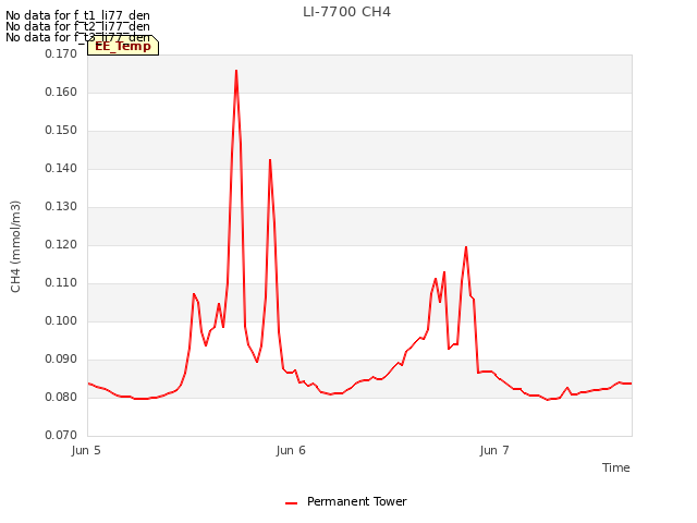 plot of LI-7700 CH4